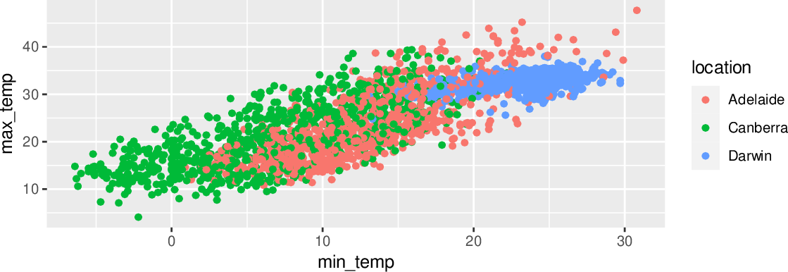 \includegraphics[width=\textwidth]{figures/onepager/ggplot2:weather_aus_scatter_x_axis-1}