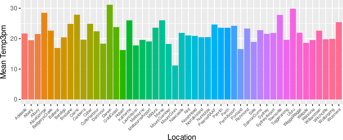 \includegraphics[width=\textwidth]{figures/onepager/ggplot2:mean_temp3pm_location_rotated_labels-1}