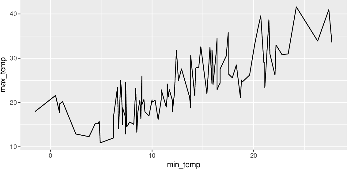 \includegraphics[width=\textwidth]{figures/onepager/ggplot2:mean_temp3pm_location_coord_flip_reorder-1}