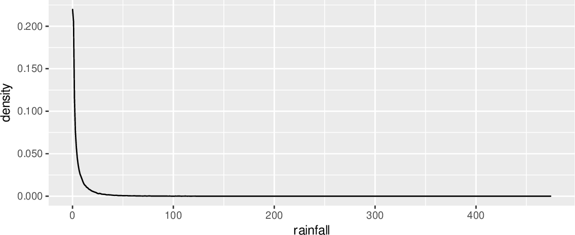 \includegraphics[width=\textwidth]{figures/onepager/ggplot2:frequency_rainfall-1}