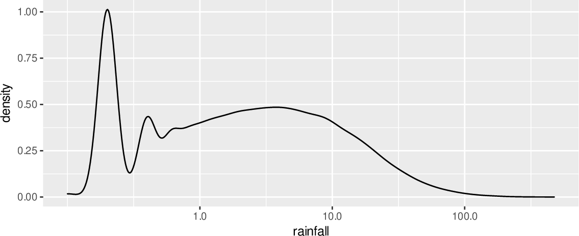 \includegraphics[width=\textwidth]{figures/onepager/ggplot2:frequency_rainfall_log_x_breaks-1}