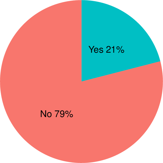 \includegraphics[width=0.6\textwidth]{figures/onepager/ggplot2:pie_chart-1}