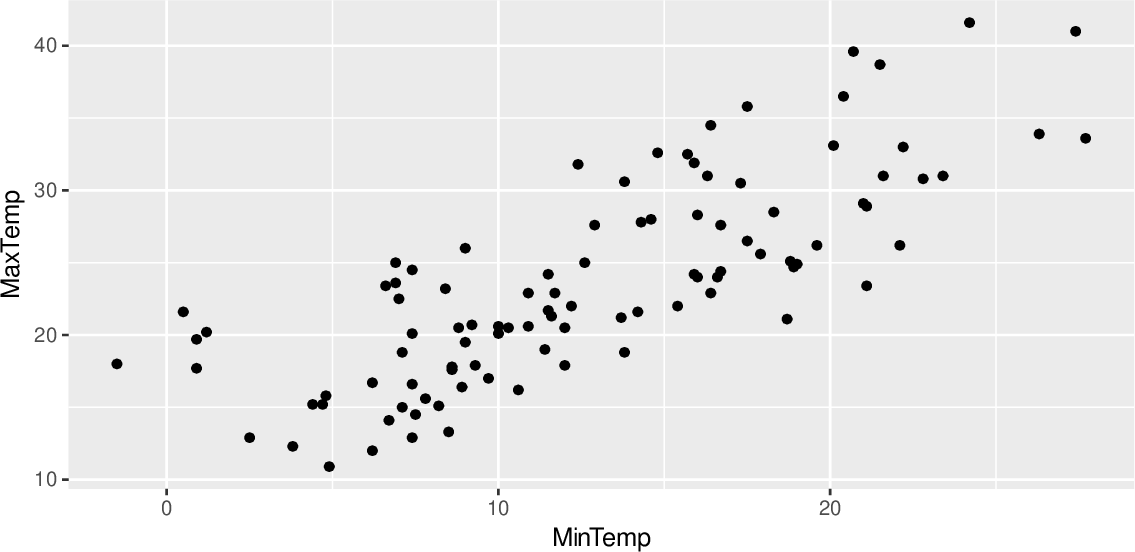 \includegraphics[width=\textwidth]{figures/onepager/ggplot2:weather_aus_scatter-1}