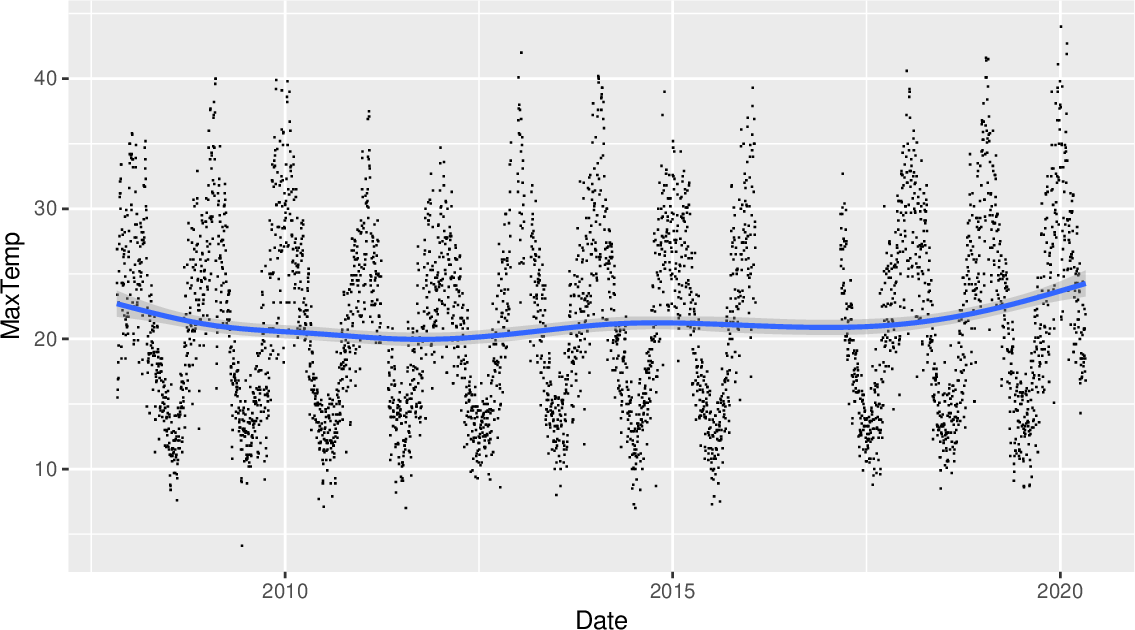 \includegraphics[width=\textwidth]{figures/onepager/ggplot2:scatter_temp_changes_over_time-1}