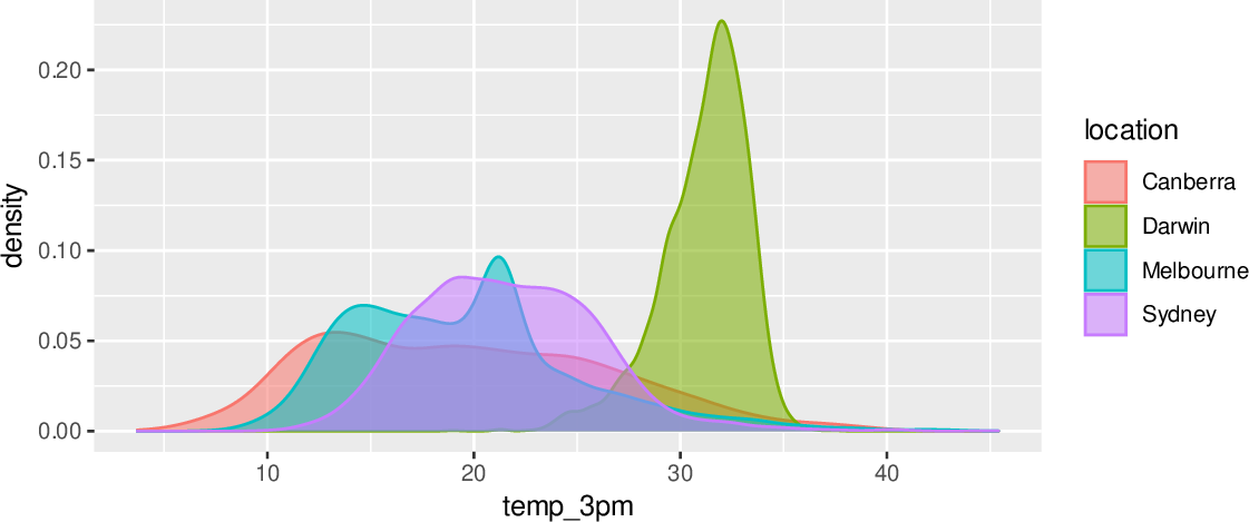 \includegraphics[width=\textwidth]{figures/onepager/ggplot2:density_temp3pm_cities-1}