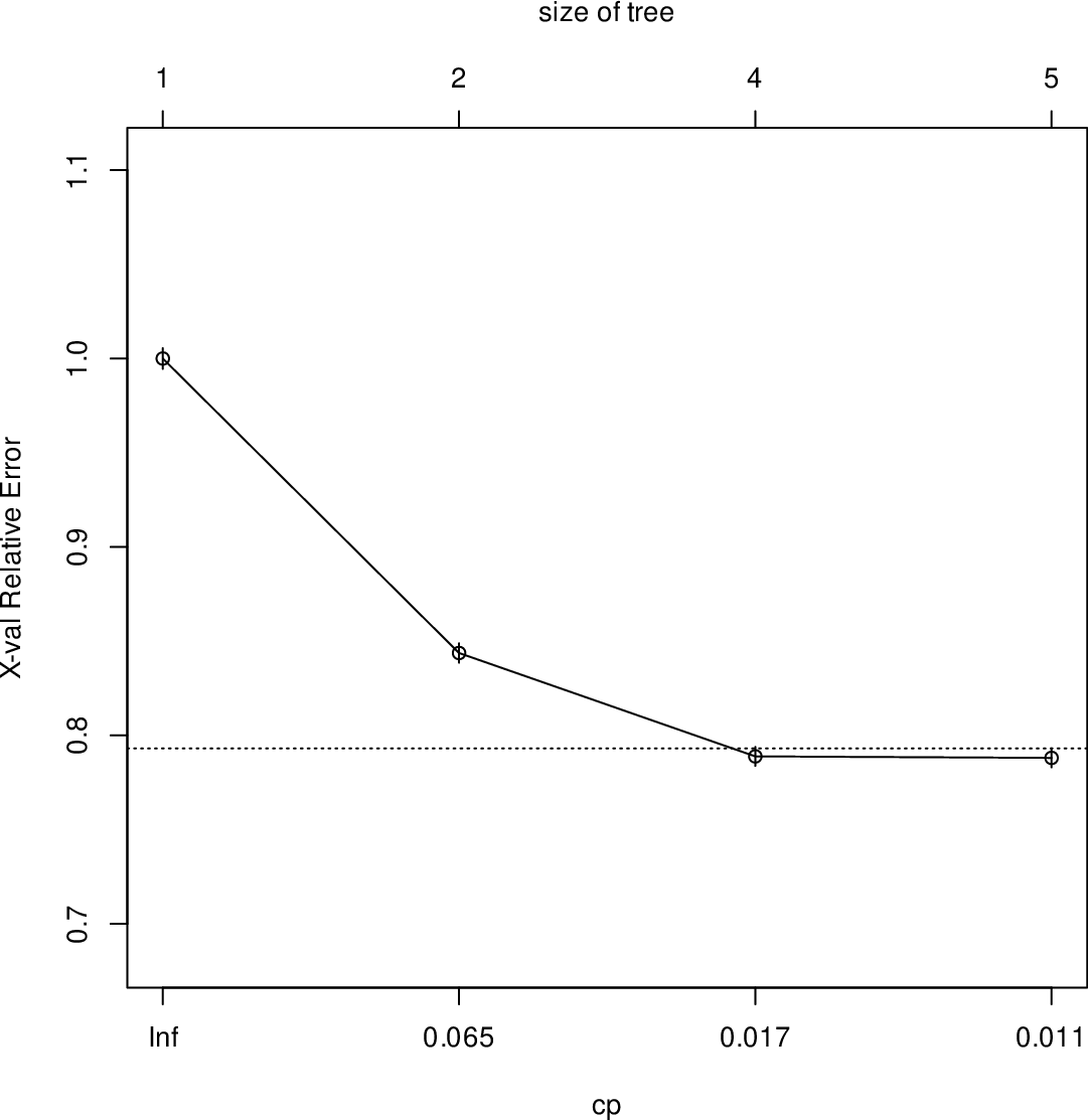 \includegraphics[width=\textwidth]{figures/onepager/dtrees:dt_model_plotcp-1}